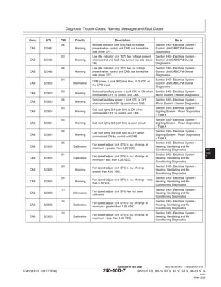 Diagnostic Trouble Codes, Warning Messages and Fault Codes
240
10D
7
HE97192,0001B12 –19–07SEP07–5/10
Cont. SPN FMI Priority Description Go to
06 Mid idle indicator (cc# 528) has no voltage Section 240 - Electrical System -
CAB 523491 Warning present when control unit CAB has turned low Control Unit CAB/CPM Overall
side driver OFF. Diagnostics
03 Low idle indicator (cc# 527) has voltage present Section 240 - Electrical System -
CAB 523492 Warning when control unit CAB has turned low side driver Control Unit CAB/CPM Overall
ON. Diagnostics
06 Low idle indicator (cc# 527) has no voltage Section 240 - Electrical System -
CAB 523492 Warning present when control unit CAB has turned low Control Unit CAB/CPM Overall
side driver OFF. Diagnostics
04 Section 240 - Electrical System -
CPM power 5 (cc# 062) less than 10.5 VDC at
CAB 523622 Information Control Unit CAB/CPM Overall
the CPM input.
Diagnostics
03 Switched auxiliary power 1 (cc# 071) is ON when Section 240 - Electrical System -
CAB 523623 Warning
commanded OFF by control unit CAB. Mirror System - Heater Diagnostics
06 Switched auxiliary power 1 (cc# 071) is OFF Section 240 - Electrical System -
CAB 523623 Warning
when commanded ON by control unit CAB. Mirror System - Heater Diagnostics
03 Section 240 - Electrical System -
Cab roof lights 3,4 (cc# 584) is ON when
CAB 523624 Warning Lighting System - Road Diagnostics
commanded OFF by control unit CAB.
- Type A
05 Section 240 - Electrical System -
CAB 523624 Warning Cab roof lights 3,4 (cc# 584) is open circuit. Lighting System - Road Diagnostics
- Type A
06 Section 240 - Electrical System -
Cab roof lights 3,4 (cc# 584) is OFF when
CAB 523624 Warning Lighting System - Road Diagnostics
commanded ON by control unit CAB.
- Type A
00 Section 240 - Electrical System -
Fan speed adjust (cc# 074) is out of range at
CAB 523625 Calibration Heating, Ventilating and Air
maximum - greater than 4.25 VDC.
Conditioning Diagnostics
01 Section 240 - Electrical System -
Fan speed adjust (cc# 074) is out of range at
CAB 523625 Calibration Heating, Ventilating and Air
minimum - less than 0.25 VDC.
Conditioning Diagnostics
03 Section 240 - Electrical System -
Fan speed adjust (cc# 074) is out of range -
CAB 523625 Warning Heating, Ventilating and Air
greater than 4.50 VDC.
Conditioning Diagnostics
04 Section 240 - Electrical System -
Fan speed adjust (cc# 074) is out of range - less
CAB 523625 Warning Heating, Ventilating and Air
than 0.50 VDC.
Conditioning Diagnostics
13 Section 240 - Electrical System -
Fan speed adjust (cc# 074) has not been
CAB 523625 Information Heating, Ventilating and Air
calibrated
Conditioning Diagnostics
16 Section 240 - Electrical System -
Fan speed adjust (cc# 074) is out of range at
CAB 523625 Calibration Heating, Ventilating and Air
minimum - greater than 1.00 VDC.
Conditioning Diagnostics
18 Section 240 - Electrical System -
Fan speed adjust (cc# 074) is out of range at
CAB 523625 Calibration Heating, Ventilating and Air
maximum - less than 4.00 VDC.
Conditioning Diagnostics
TM101819 (01FEB08) 240-10D-7 9570 STS, 9670 STS, 9770 STS, 9870 STS
121507
PN=1255
Continued on next page
 