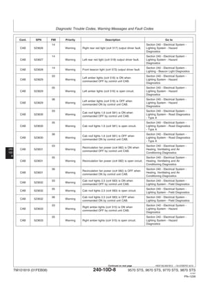 Diagnostic Trouble Codes, Warning Messages and Fault Codes
240
10D
8
HE97192,0001B12 –19–07SEP07–6/10
Cont. SPN FMI Priority Description Go to
14 Section 240 - Electrical System -
CAB 523626 Warning Right rear red light (cc# 517) output driver fault. Lighting System - Hazard
Diagnostics
14 Section 240 - Electrical System -
CAB 523627 Warning Left rear red light (cc# 518) output driver fault. Lighting System - Hazard
Diagnostics
14 Section 240 - Electrical System -
CAB 523628 Warning Front beacon light (cc# 573) output driver fault.
Lighting - Beacon Light Diagnostics
03 Section 240 - Electrical System -
Left amber lights (cc# 516) is ON when
CAB 523629 Warning Lighting System - Hazard
commanded OFF by control unit CAB.
Diagnostics
05 Section 240 - Electrical System -
CAB 523629 Warning Left amber lights (cc# 516) is open circuit. Lighting System - Hazard
Diagnostics
06 Section 240 - Electrical System -
Left amber lights (cc# 516) is OFF when
CAB 523629 Warning Lighting System - Hazard
commanded ON by control unit CAB.
Diagnostics
03 Section 240 - Electrical System -
Cab roof lights 1,6 (cc# 581) is ON when
CAB 523630 Warning Lighting System - Road Diagnostics
commanded OFF by control unit CAB.
- Type A
05 Section 240 - Electrical System -
CAB 523630 Warning Cab roof lights 1,6 (cc# 581) is open circuit. Lighting System - Road Diagnostics
- Type A
06 Section 240 - Electrical System -
Cab roof lights 1,6 (cc# 581) is OFF when
CAB 523630 Warning Lighting System - Road Diagnostics
commanded ON by control unit CAB.
- Type A
03 Section 240 - Electrical System -
Recirculation fan power (cc# 082) is ON when
CAB 523631 Warning Heating, Ventilating and Air
commanded OFF by control unit CAB.
Conditioning Diagnostics
05 Section 240 - Electrical System -
CAB 523631 Warning Recirculation fan power (cc# 082) is open circuit. Heating, Ventilating and Air
Conditioning Diagnostics
06 Section 240 - Electrical System -
Recirculation fan power (cc# 082) is OFF when
CAB 523631 Warning Heating, Ventilating and Air
commanded ON by control unit CAB.
Conditioning Diagnostics
03 Cab roof lights 2,5 (cc# 583) is ON when Section 240 - Electrical System -
CAB 523632 Warning
commanded OFF by control unit CAB. Lighting System - Field Diagnostics
05 Section 240 - Electrical System -
CAB 523632 Warning Cab roof lights 2,5 (cc# 583) is open circuit.
Lighting System - Field Diagnostics
06 Cab roof lights 2,5 (cc# 583) is OFF when Section 240 - Electrical System -
CAB 523632 Warning
commanded ON by control unit CAB. Lighting System - Field Diagnostics
03 Section 240 - Electrical System -
Right amber lights (cc# 515) is ON when
CAB 523633 Warning Lighting System - Hazard
commanded OFF by control unit CAB.
Diagnostics
05 Section 240 - Electrical System -
CAB 523633 Warning Right amber lights (cc# 515) is open circuit. Lighting System - Hazard
Diagnostics
TM101819 (01FEB08) 240-10D-8 9570 STS, 9670 STS, 9770 STS, 9870 STS
121507
PN=1256
Continued on next page
 
