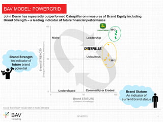 8/14/2013
BrandSTRENGTH
(EnergizedDifferentiation&Relevance)
0
50
100
0 50 100
Brand STATURE
(Esteem & Knowledge)
1
BAV MODEL: POWERGRID
John Deere has repeatedly outperformed Caterpillar on measures of Brand Equity including
Brand Strength – a leading indicator of future financial performance
Niche Leadership
Ubiquitous
Source: BrandAsset® Valuator USA All Adults 2005-2012
2012
2012
Brand Strength
An indicator of
future brand
potential
Brand Stature
An indicator of
current brand status
Undeveloped Commodity or Eroded
 