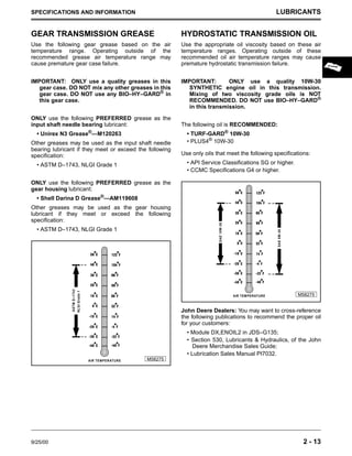 9/25/00 2 - 13
SPECIFICATIONS AND INFORMATION LUBRICANTS
GEAR TRANSMISSION GREASE
Use the following gear grease based on the air
temperature range. Operating outside of the
recommended grease air temperature range may
cause premature gear case failure.
IMPORTANT: ONLY use a quality greases in this
gear case. DO NOT mix any other greases in this
gear case. DO NOT use any BIO–HY–GARD®
in
this gear case.
ONLY use the following PREFERRED grease as the
input shaft needle bearing lubricant:
• Unirex N3 Grease®
—M120263
Other greases may be used as the input shaft needle
bearing lubricant if they meet or exceed the following
specification:
• ASTM D–1743, NLGI Grade 1
ONLY use the following PREFERRED grease as the
gear housing lubricant:
• Shell Darina D Grease®—AM119608
Other greases may be used as the gear housing
lubricant if they meet or exceed the following
specification:
• ASTM D–1743, NLGI Grade 1
HYDROSTATIC TRANSMISSION OIL
Use the appropriate oil viscosity based on these air
temperature ranges. Operating outside of these
recommended oil air temperature ranges may cause
premature hydrostatic transmission failure.
IMPORTANT: ONLY use a quality 10W-30
SYNTHETIC engine oil in this transmission.
Mixing of two viscosity grade oils is NOT
RECOMMENDED. DO NOT use BIO–HY–GARD®
in this transmission.
The following oil is RECOMMENDED:
• TURF-GARD®
10W-30
• PLUS4® 10W-30
Use only oils that meet the following specifications:
• API Service Classifications SG or higher.
• CCMC Specifications G4 or higher.
John Deere Dealers: You may want to cross-reference
the following publications to recommend the proper oil
for your customers:
• Module DX,ENOIL2 in JDS–G135;
• Section 530, Lubricants & Hydraulics, of the John
Deere Merchandise Sales Guide;
• Lubrication Sales Manual PI7032.
M58275
A
STM
D
–1743
AIR TEMPERATURE
NLG
I
G
rade
1
M58275
SAE
10W
-30
AIR TEMPERATURE
SAE
5W
-30
 