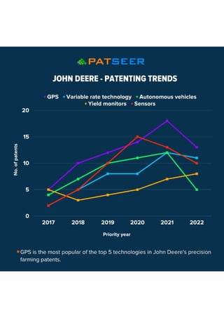 PatSeer Infographic: John Deere's Patenting Trends
