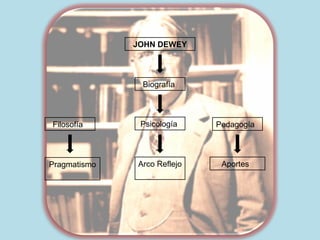 JOHN DEWEY Biografía  Psicología  Pedagogía  Filosofía  Pragmatismo  Arco Reflejo  Aportes  