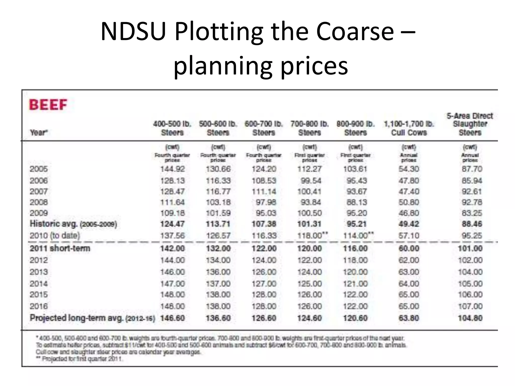NDSU Plotting the Coarse – planning prices
