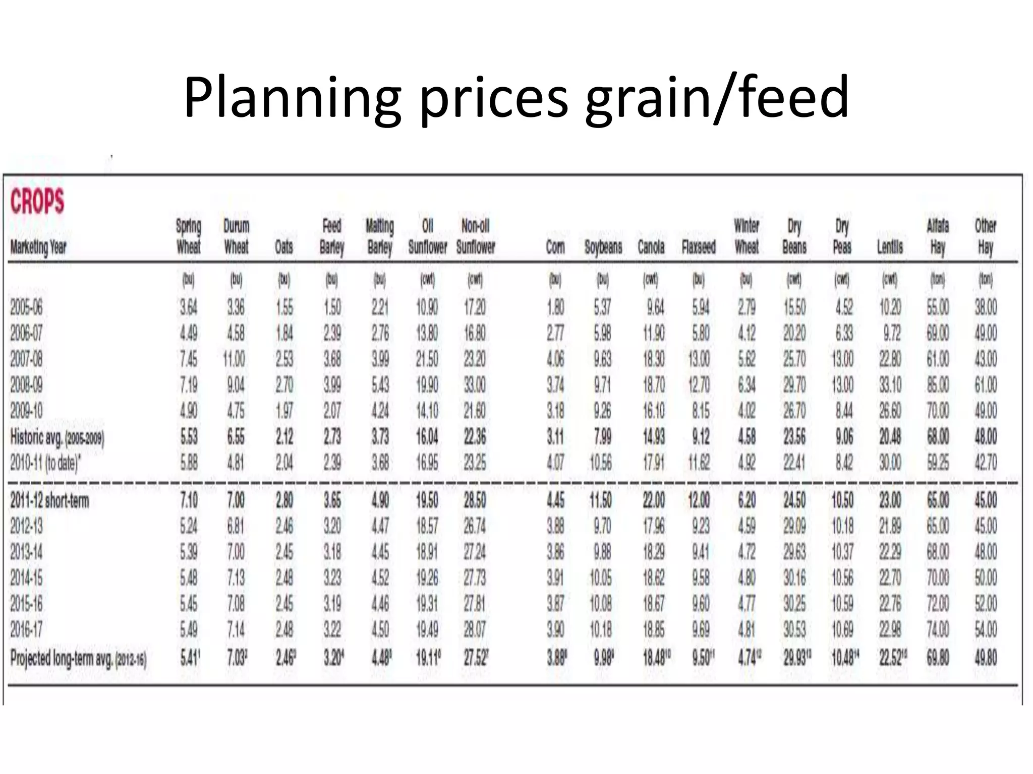 Planning prices grain/feed