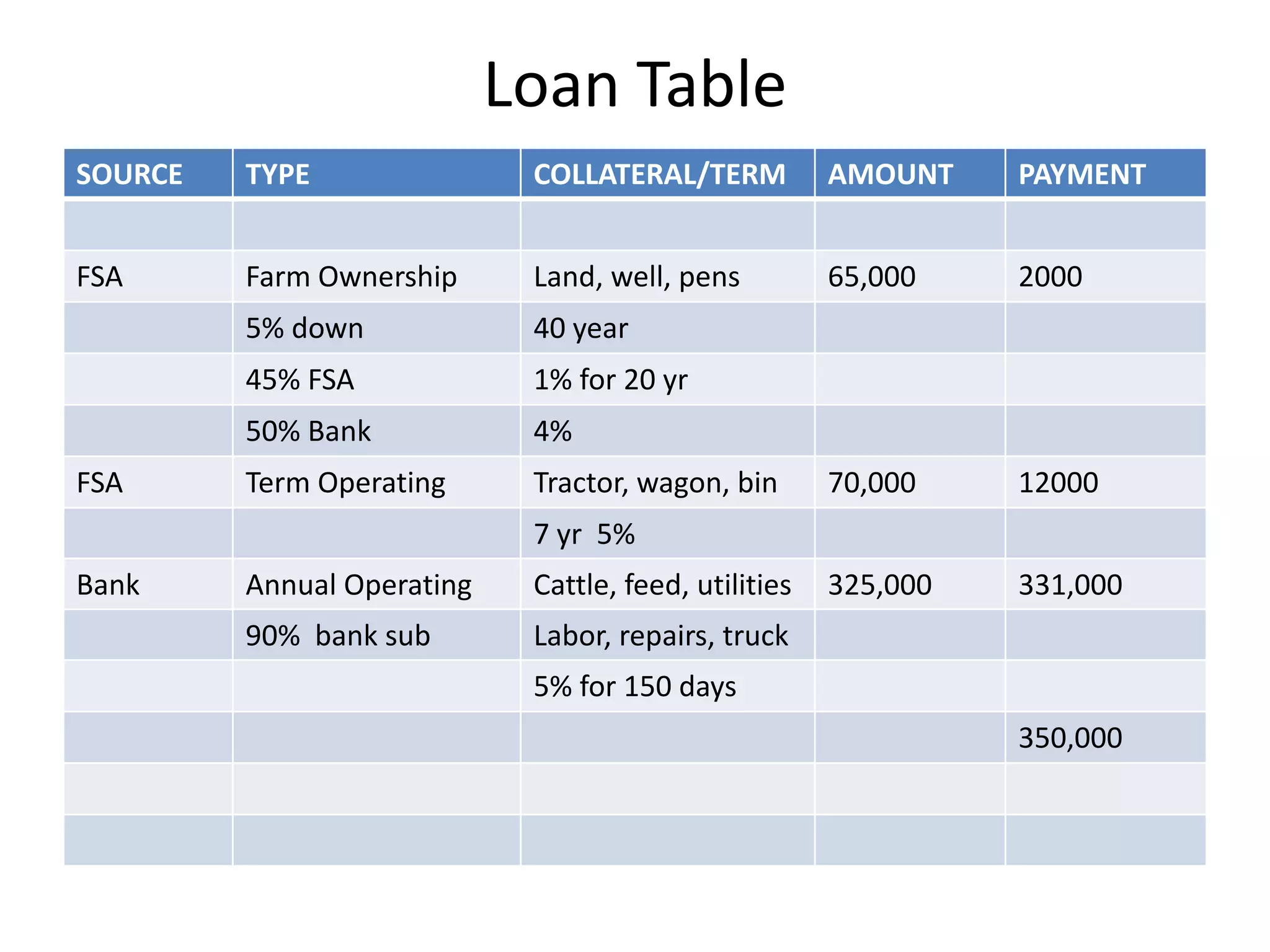 Loan Table