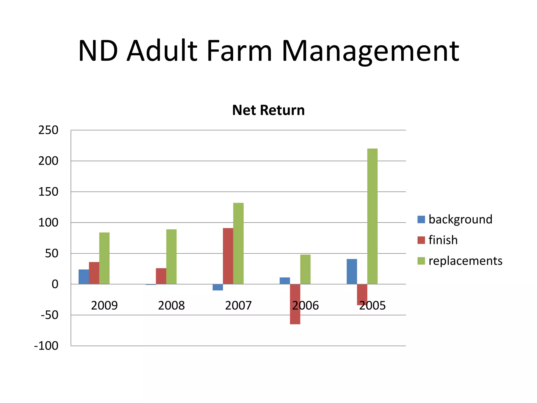 ND Adult Farm Management