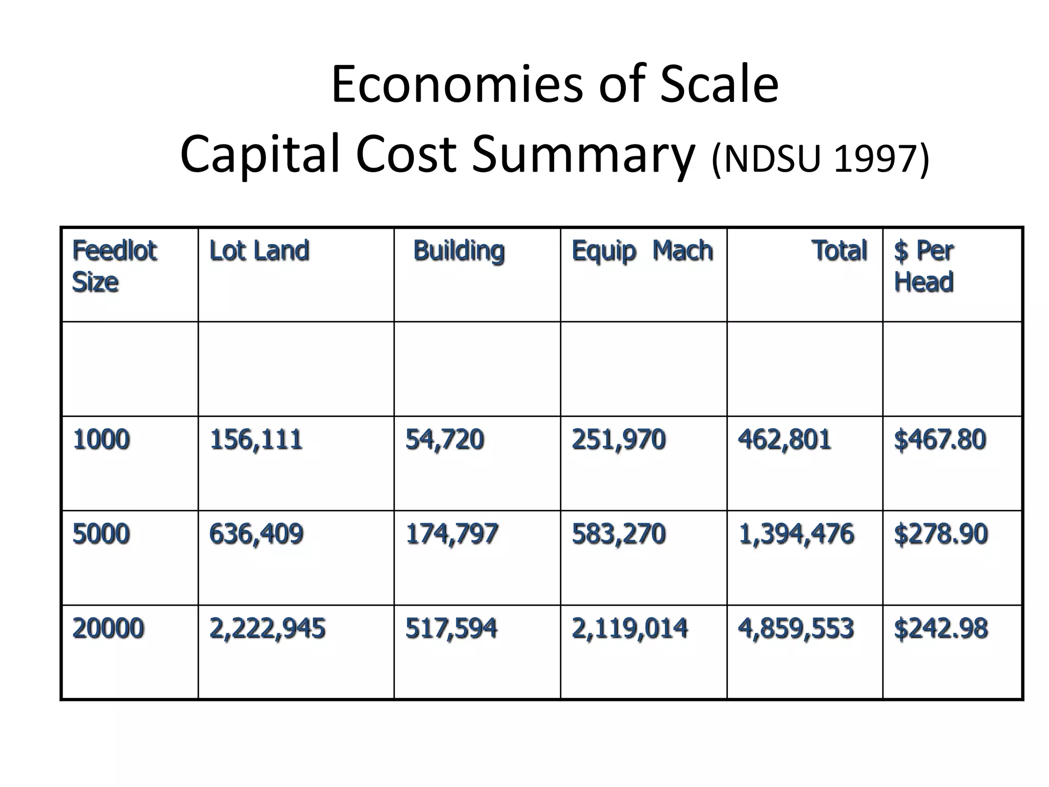 Economies of ScaleCapital Cost Summary (NDSU 1997)