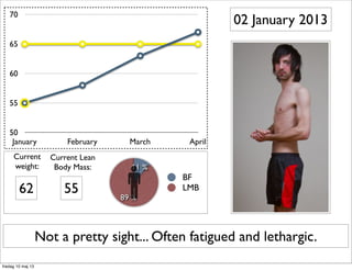 Not a pretty sight... Often fatigued and lethargic.
02 January 2013
50
55
60
65
70
January February March April
Current
weight:
Current Lean
Body Mass:
89 %
11 %
BF
LMB5562
fredag 10 maj 13
 