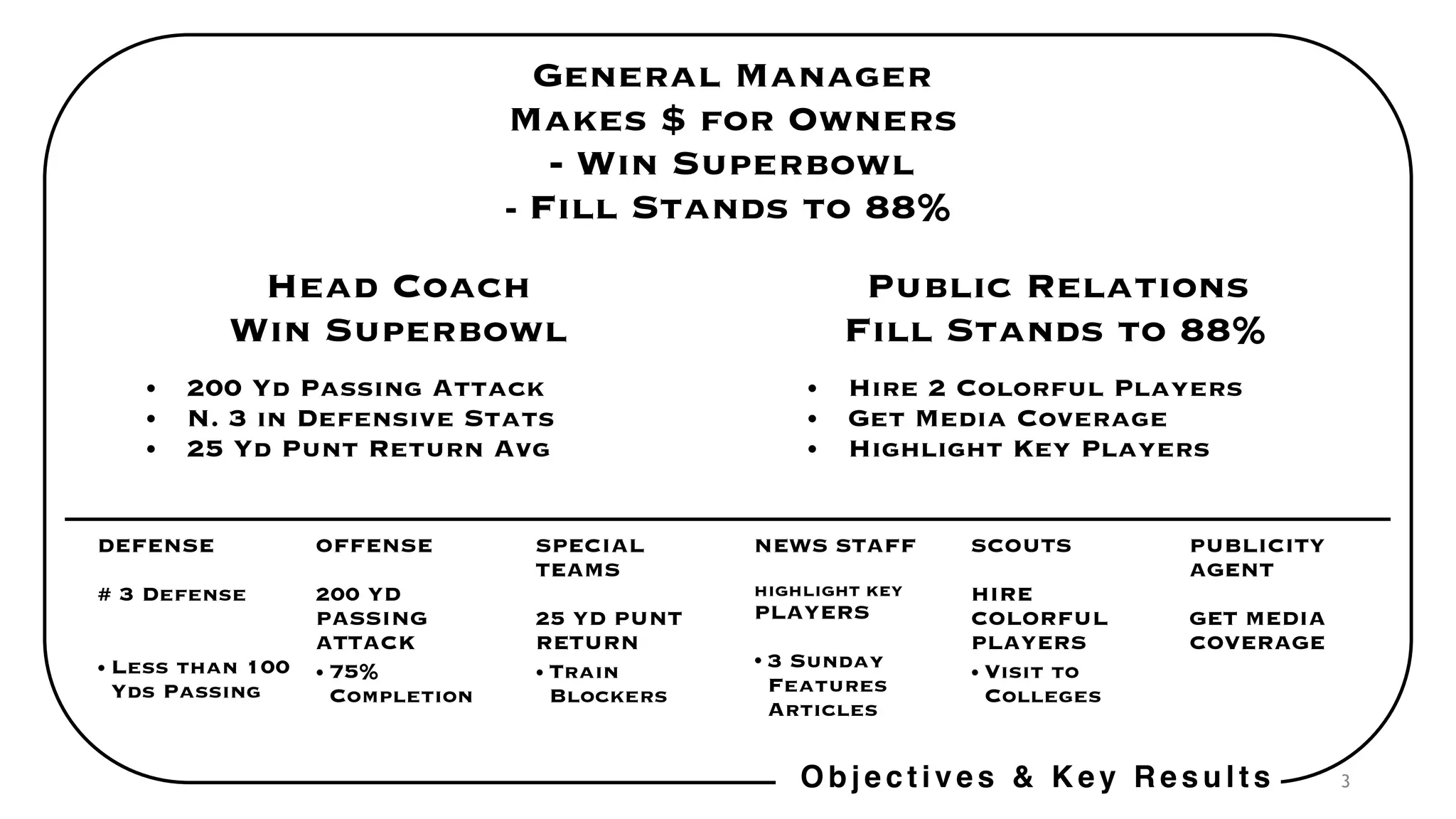 3
General Manager
Makes $ for Owners
- Win Superbowl
- Fill Stands to 88%
Head Coach
Win Superbowl
• 200 Yd Passing Attack
• N. 3 in Defensive Stats
• 25 Yd Punt Return Avg
Public Relations  
Fill Stands to 88%
• Hire 2 Colorful Players
• Get Media Coverage
• Highlight Key Players
DEFENSE
# 3 Defense
OFFENSE
200 YD
PASSING
ATTACK
SPECIAL
TEAMS
25 YD PUNT
RETURN
NEWS STAFF
HIGHLIGHT KEY
PLAYERS
SCOUTS
HIRE
COLORFUL
PLAYERS
PUBLICITY
AGENT
GET MEDIA
COVERAGE
• Less than 100
Yds Passing
• 75%
Completion
• Train
Blockers
• 3 Sunday
Features
Articles
• Visit to
Colleges
Objectives & Key Results
 