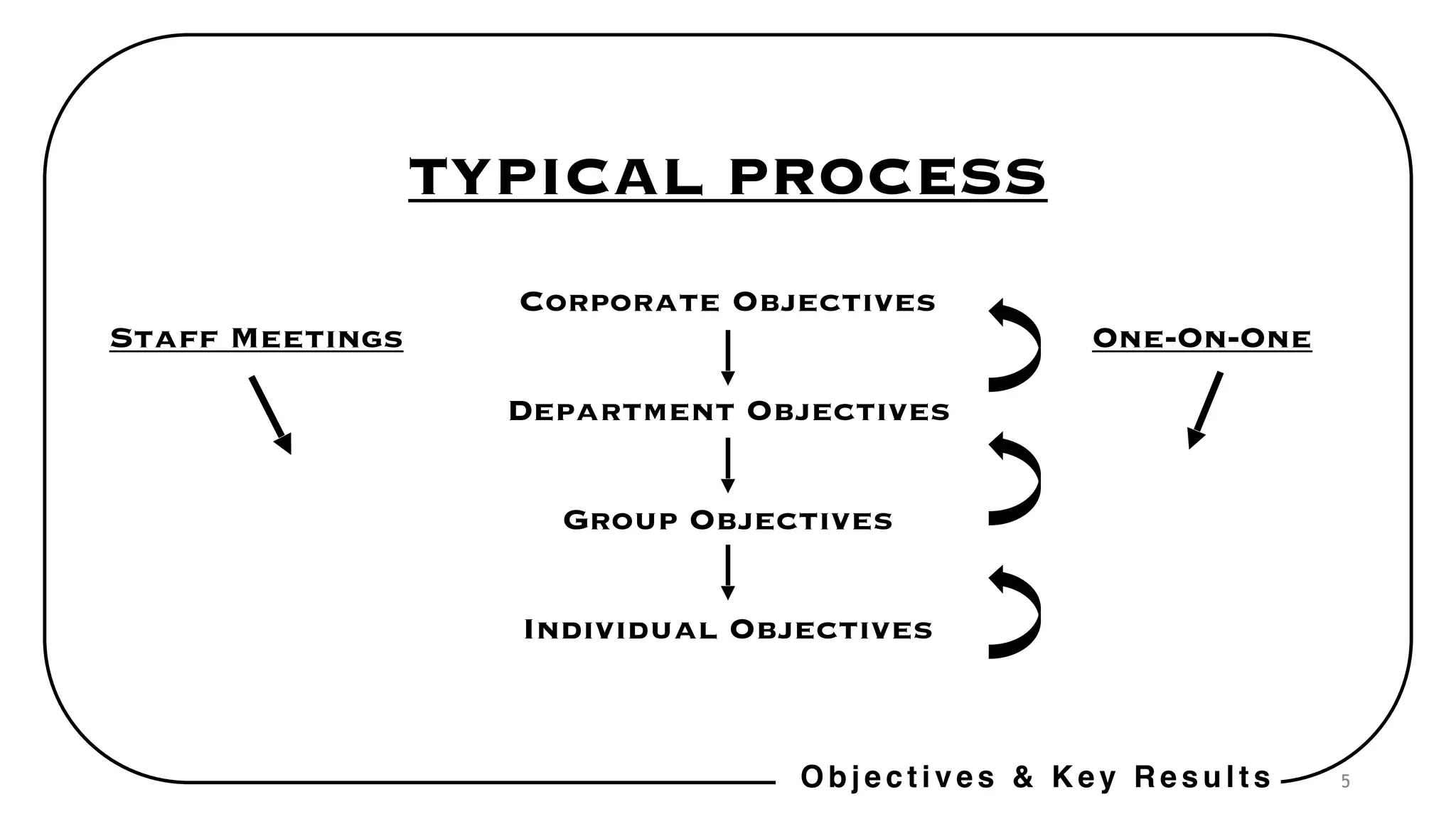 5
TYPICAL PROCESS
Corporate Objectives
Staff Meetings One-On-One
Department Objectives
Group Objectives
Individual Objectives
Objectives & Key Results
 