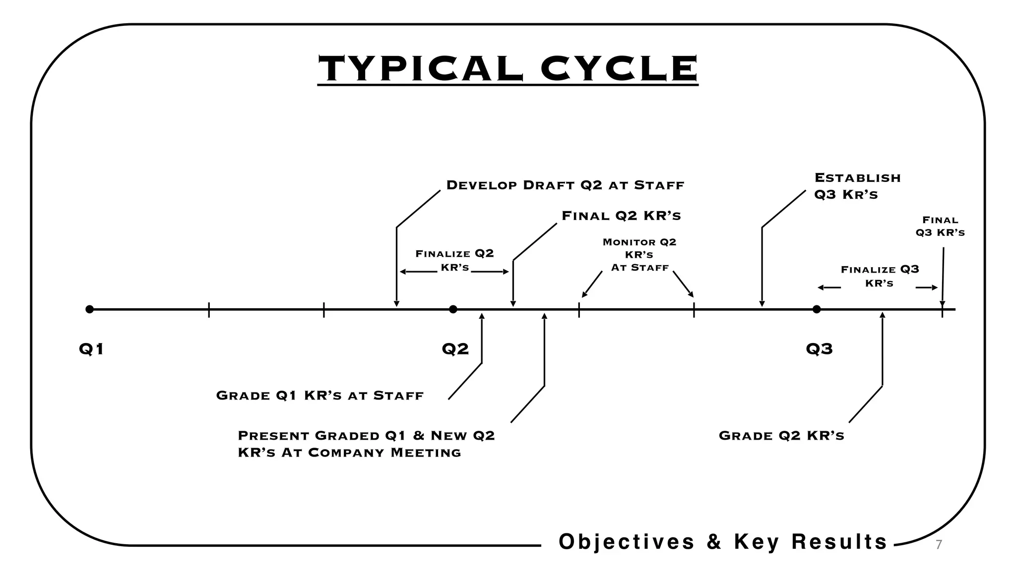 7
TYPICAL CYCLE
Q1 Q2 Q3
Develop Draft Q2 at Staff
Final Q2 KR’s
Finalize Q2
KR’s
Monitor Q2
KR’s
At Staff
Establish
Q3 Kr’s
Grade Q1 KR’s at Staff
Present Graded Q1 & New Q2
KR’s At Company Meeting
Grade Q2 KR’s
Finalize Q3
KR’s
Final
Q3 KR’s
Objectives & Key Results
 