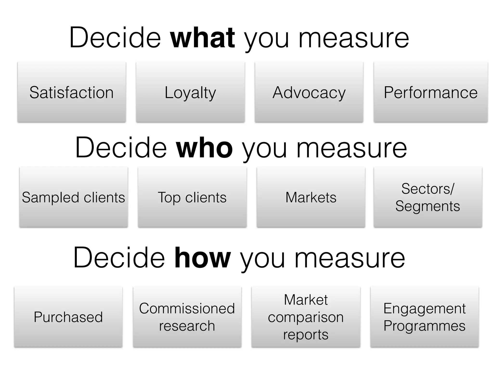 Decide what you measure 
Satisfaction Loyalty Advocacy Performance 
Decide who you measure 
Sectors/ 
Segments 
Sampled clients Top clients Markets 
Decide how you measure 
Engagement 
Programmes 
Market 
comparison 
reports 
Commissioned 
research 
Purchased 
 