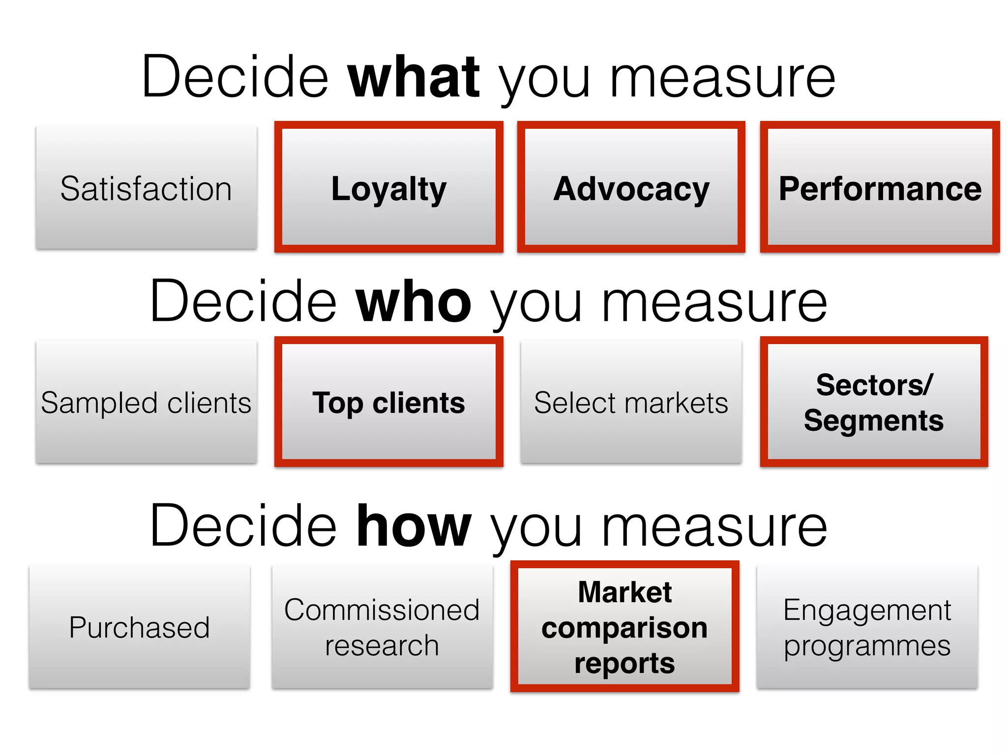 Decide what you measure 
Satisfaction Loyalty Advocacy Performance 
Decide who you measure 
Sectors/ 
Segments 
Sampled clients Top clients Select markets 
Decide how you measure 
Engagement 
programmes 
Market 
comparison 
reports 
Commissioned 
research 
Purchased 
 