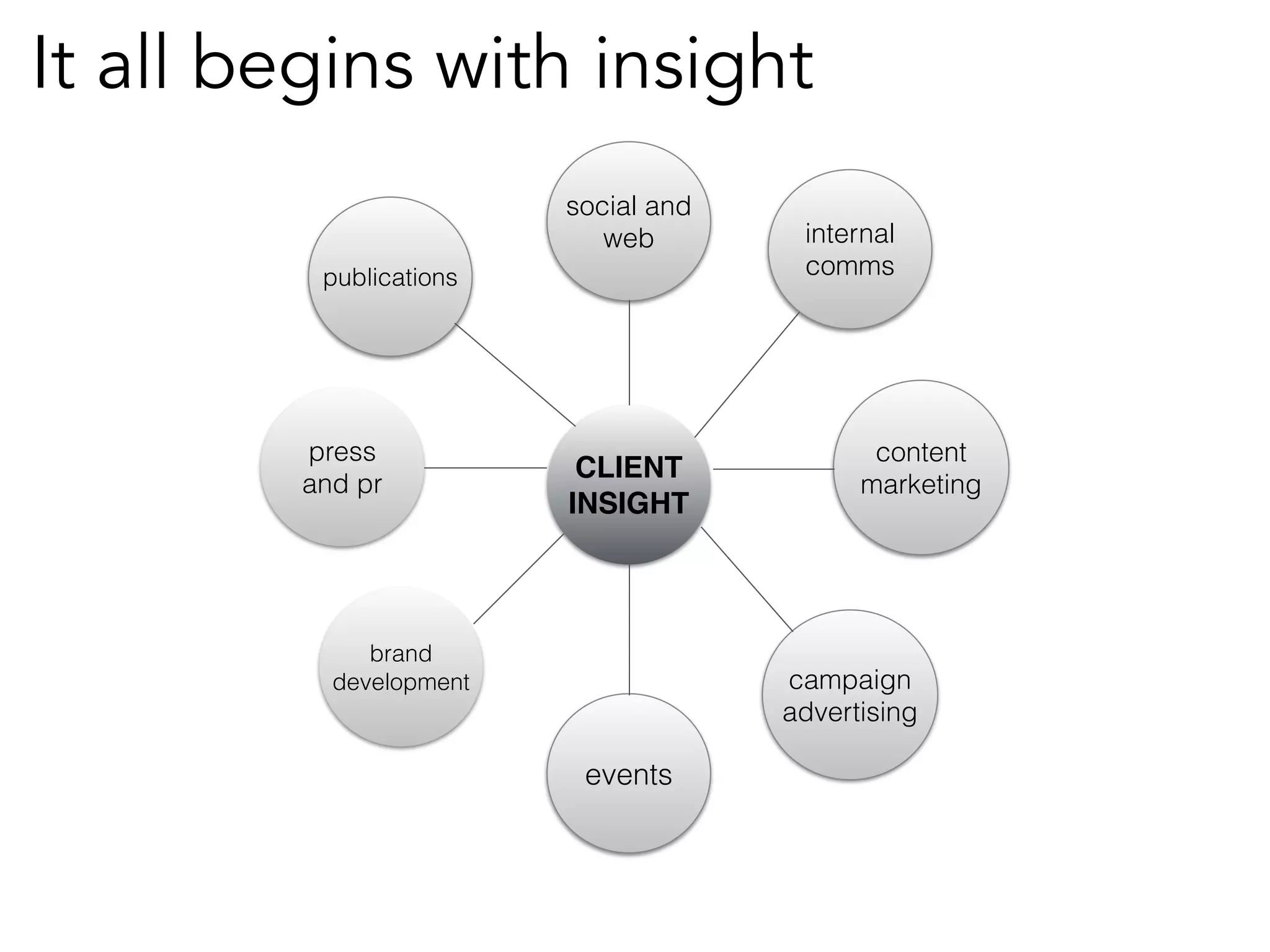 It all begins with insight 
publications 
brand 
development 
internal 
comms 
content 
marketing 
campaign 
advertising 
CLIENT 
INSIGHT 
events 
press 
and pr 
social and 
web 
 
