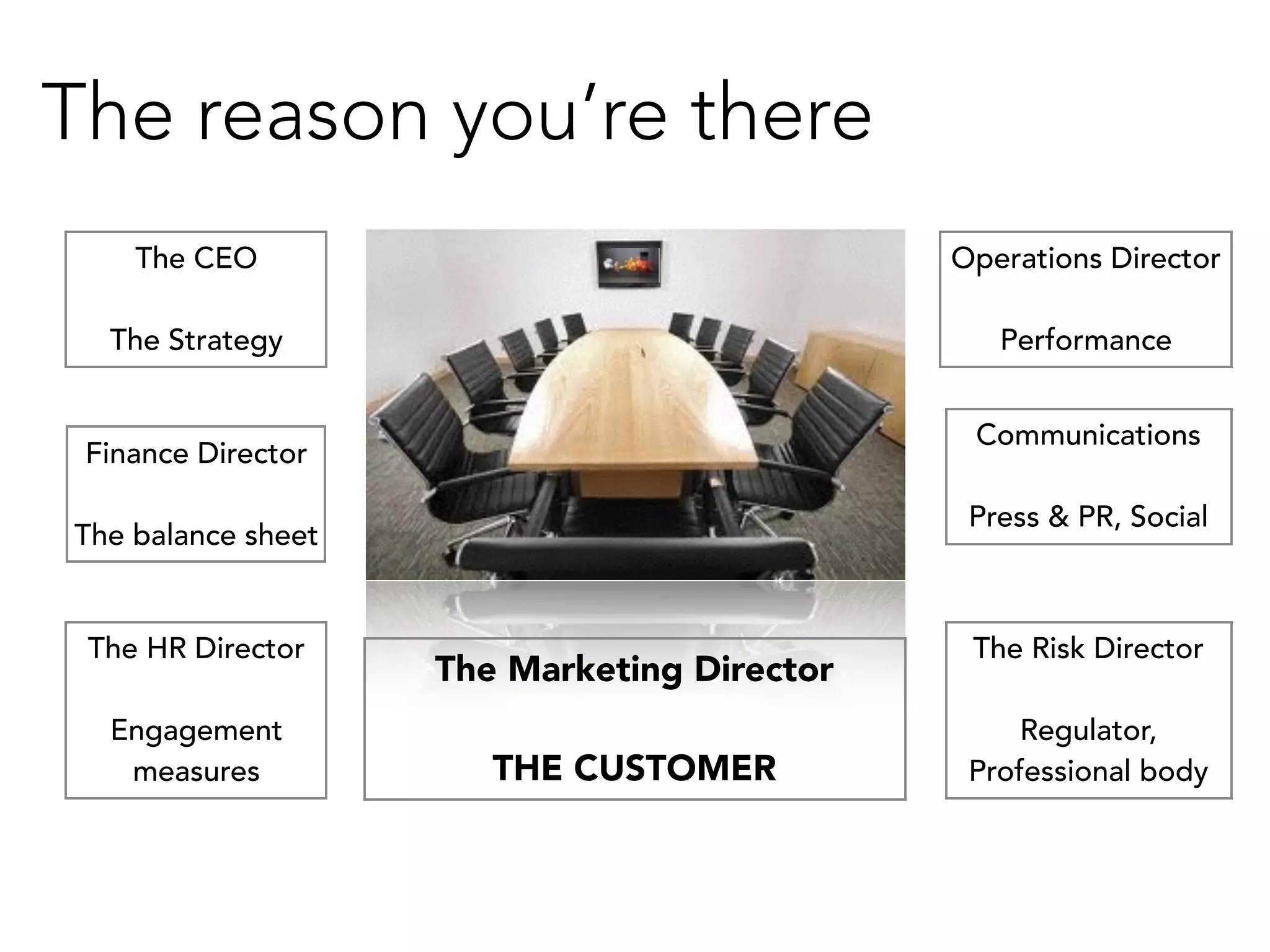 The reason you’re there 
The CEO 
The Strategy 
Finance Director 
The balance sheet 
The HR Director 
Engagement 
measures 
Operations Director 
Performance 
The Marketing Director 
THE CUSTOMER 
Communications 
Press & PR, Social 
The Risk Director 
Regulator, 
Professional body 
 