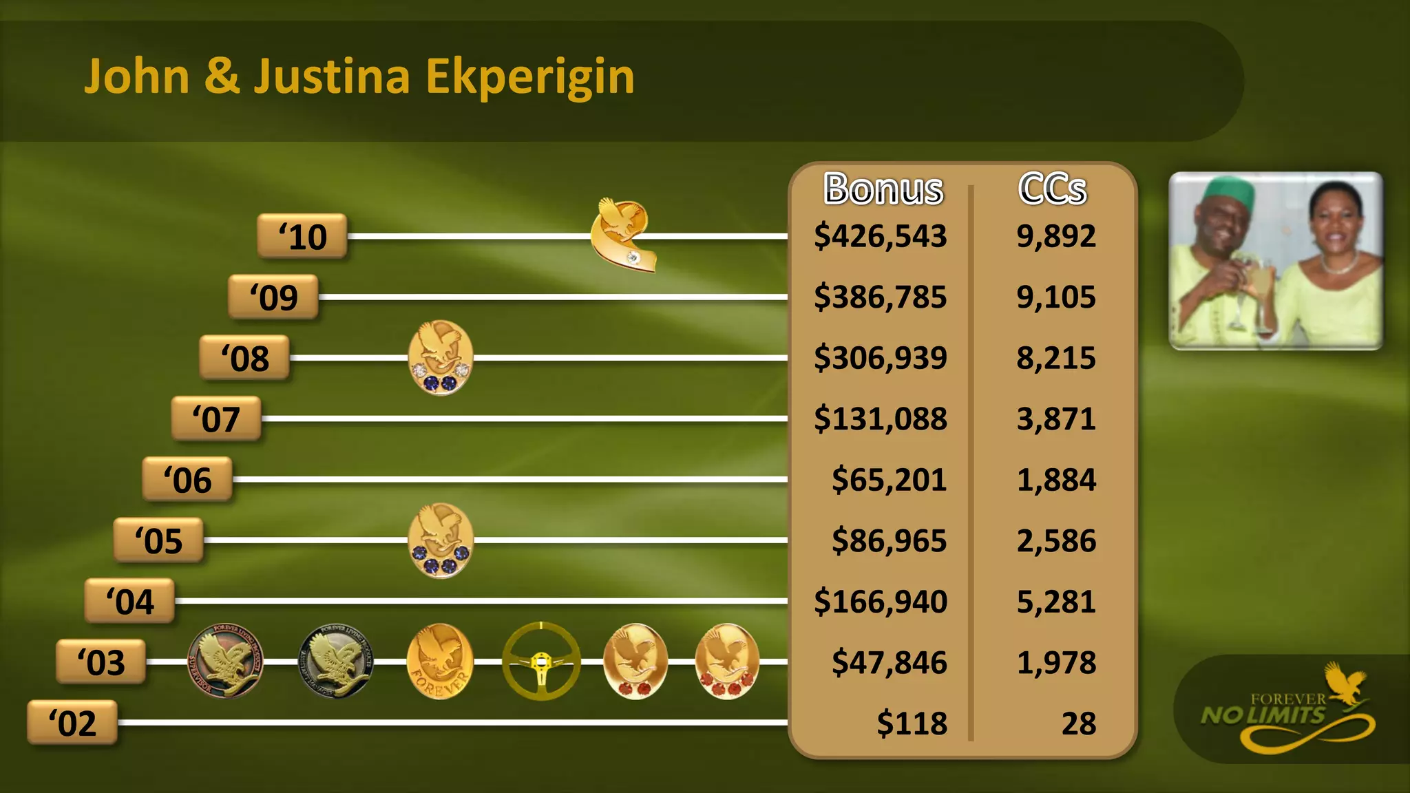 John & Justina Ekperigin
‘02
‘03
‘04
‘05
‘06
‘07
‘08
‘09
‘10 $426,543
$386,785
$306,939
$131,088
$65,201
$86,965
$166,940
$47,846
$118
9,892
9,105
8,215
3,871
1,884
2,586
5,281
1,978
28
 