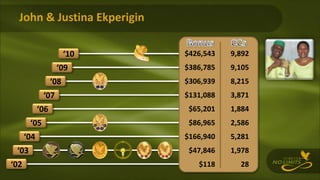 John & Justina Ekperigin
‘02
‘03
‘04
‘05
‘06
‘07
‘08
‘09
‘10 $426,543
$386,785
$306,939
$131,088
$65,201
$86,965
$166,940
$47,846
$118
9,892
9,105
8,215
3,871
1,884
2,586
5,281
1,978
28
 