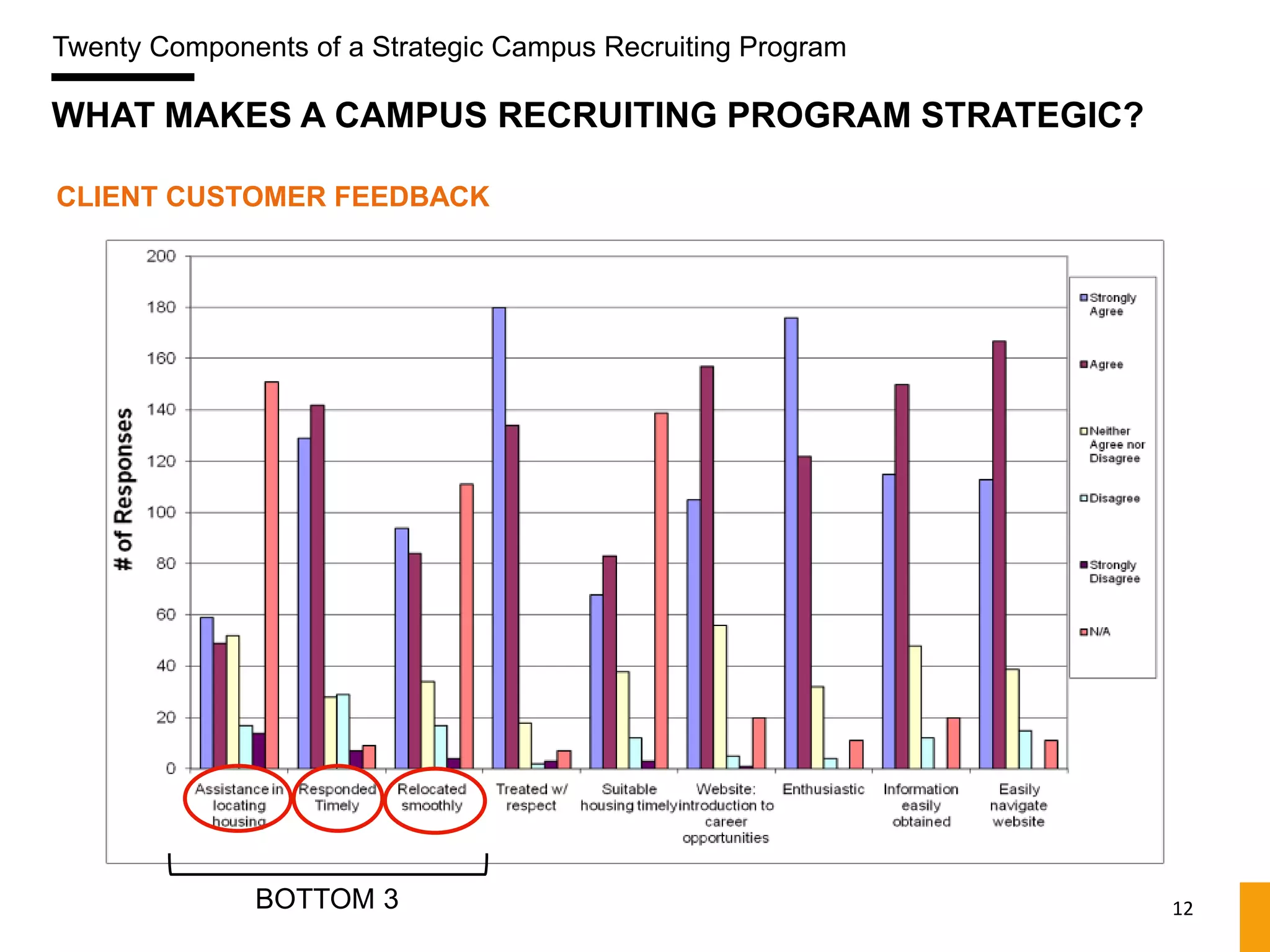 Twenty Components of a Strategic Campus Recruiting Program

WHAT MAKES A CAMPUS RECRUITING PROGRAM STRATEGIC?

CLIENT CUSTOMER FEEDBACK




              BOTTOM 3                                       12
 