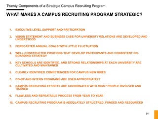 Twenty Components of a Strategic Campus Recruiting Program

WHAT MAKES A CAMPUS RECRUITING PROGRAM STRATEGIC?


 1.   EXECUTIVE LEVEL SUPPORT AND PARTICIPATION

 2.   VISION STATEMENT AND BUSINESS CASE FOR UNIVERSITY RELATIONS ARE DEVELOPED AND
      UNDERSTOOD

 3.   FORECASTED ANNUAL GOALS WITH LITTLE FLUCTUATION

 4.   WELL-CONSTRUCTED POSITIONS THAT DEVELOP PARTICIPANTS AND CONSISTENT ON-
      BOARDING STRATEGY

 5.   KEY SCHOOLS ARE IDENTIFIED, AND STRONG RELATIONSHIPS AT EACH UNIVERSITY ARE
      CULTIVATED AND MAINTAINED

 6.   CLEARLY IDENTIFIED COMPETENCIES FOR CAMPUS NEW HIRES

 7.   CO-OP AND INTERN PROGRAMS ARE USED APPROPRIATELY

 8.   CAMPUS RECRUITING EFFORTS ARE COORDINATED WITH RIGHT PEOPLE INVOLVED AND
      TRAINED

 9.   FLAWLESS AND REPEATABLE PROCESS FROM YEAR TO YEAR

 10. CAMPUS RECRUITING PROGRAM IS ADEQUATELY STRUCTRED, FUNDED AND RESOURCED


                                                                                    14
 