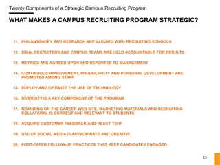 Twenty Components of a Strategic Campus Recruiting Program

WHAT MAKES A CAMPUS RECRUITING PROGRAM STRATEGIC?


 11. PHILANTRHOPY AND RESEARCH ARE ALIGNED WITH RECRUITING SCHOOLS

 12. SBUs, RECRUITERS AND CAMPUS TEAMS ARE HELD ACCOUNTABLE FOR RESULTS

 13. METRICS ARE AGREED UPON AND REPORTED TO MANAGEMENT

 14. CONTINUOUS IMPROVEMENT, PRODUCTIVITY AND PERSONAL DEVELOPMENT ARE
     PROMOTED AMONG STAFF

 15. DEPLOY AND OPTIMIZE THE USE OF TECHNOLOGY

 16. DIVERISTY IS A KEY COMPONENT OF THE PROGRAM

 17. BRANDING ON THE CAREER WEB SITE, MARKETING MATERIALS AND RECRUITING
     COLLATERAL IS CURRENT AND RELEVANT TO STUDENTS

 18. ACQUIRE CUSTOMER FEEDBACK AND REACT TO IT

 19. USE OF SOCIAL MEDIA IS APPROPRIATE AND CREATIVE

 20. POST-OFFER FOLLOW-UP PRACTICES THAT KEEP CANDIDATES ENGAGED


                                                                           15
 