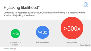 Hijacking likelihood*
Compared to a general active account, how much more likely it is that you will be
a victim of hijacking if we know:
*lower bound
Had a keyloggerYou were in a
breach
Were phished
>10x >40x
>500x
 