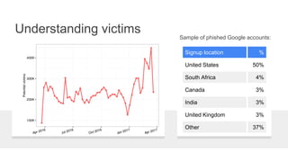 Understanding victims
Signup location %
United States 50%
South Africa 4%
Canada 3%
India 3%
United Kingdom 3%
Other 37%
Sample of phished Google accounts:
 