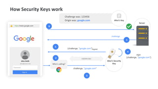 challenge, “google.com”
Server
How Security Keys work
Who’s calling?
sign:
{challenge, “google.com”}
{challenge, “google.com”}signed
Alice’s Security
Key
Challenge was: 123456
Origin was: google.com Alice’s Key
https://www.google.com
USB/NFC/BLE
5
challenge
1
6
2
3
4
 