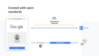 Created with open
standards
Server
USB/NFC/BLEWho’s calling?
https://www.google.com
https://www.google.com
WebAuthn API
(JavaScript)
 