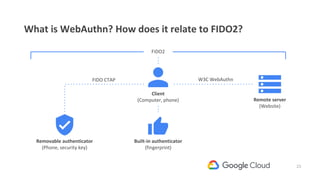 23
What is WebAuthn? How does it relate to FIDO2?
W3C WebAuthnFIDO CTAP
FIDO2
Client
(Computer, phone)
Built-in authenticator
(fingerprint)
Remote server
(Website)
Removable authenticator
(Phone, security key)
 