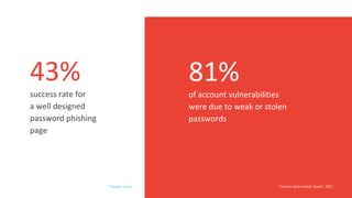 success rate for
a well designed
password phishing
page
of account vulnerabilities
were due to weak or stolen
passwords
*Verizon data breach report, 2017
43% 81%
*Google study
 