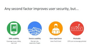 SMS usability
Coverage issues, delay,
user cost
Device usability
One per site,
expensive, fragile
User experience
Users find it hard
Phishable
OTPs are increasingly phished
?
Any second factor improves user security, but...
 