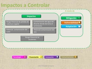 Impactos
A través de
Riesgo Potencial de pérdida de
cobertura vegetal
Contaminación del agua del
afluente donde derrama el
vertimiento
ComunicacionesInnovaciónFinanciaciónTecnología
Impactos a Controlar
Mitigación
Adaptación
Vulnerabilidad
Potencial contaminación del
suelo
Potencial contaminación del
aire
Riesgo Potencial de
accidentes
John Fredy Berrío Lopera
 