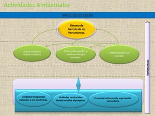 Presencia institucional y organización
comunitaria
Actividades Ambientales
Vertimientos
Unidades fisiográficas
naturales y eco sistémicas.
Área de influencia
directa e indirecta
Cauces intervenidos y
corrientes de agua
asociadas.
Infraestructura vial
asociada.
Sistema de
Gestión de los
Vertimientos.
Unidades territoriales
donde se ubica el proyecto.
 