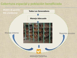 Manejo Adecuado
Modelo de gestión:
RSE y Ambiental
Todos Los Generadores
Manejo Interno
Manejo Externo
Reportes Anuales
Cobertura espacial y población beneficiada
John Fredy Berrío Lopera
 