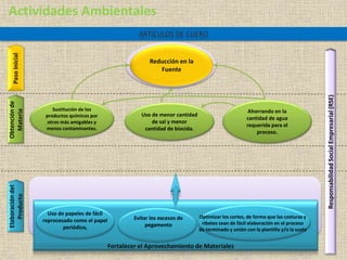 Optimizar los cortes, de forma que las costuras y
ribetes sean de fácil elaboración en el proceso
de terminado y unión con la plantilla y/o la suela
Actividades AmbientalesElaboracióndel
Producto
PasoInicial
Obtenciónde
Materia
ResponsabilidadSocialEmpresarial(RSE)
Uso de papeles de fácil
reprocesado como el papel
periódico,
Sustitución de los
productos químicos por
otros más amigables y
menos contaminantes.
Uso de menor cantidad
de sal y menor
cantidad de biocida.
Ahorrando en la
cantidad de agua
requerida para el
proceso.
Reducción en la
Fuente
Evitar los excesos de
pegamento
Fortalecer el Aprovechamiento de Materiales
 
