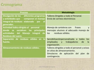 Cronograma
Proceso Metodología
Divulgación de los diferentes programas
y actividades que componen el manejo
integral de residuos elaborado por el
generador.
Talleres Dirigidos a todo el Personal.
Envío de correos electrónicos
Actividad lúdica dirigida al personal
donde se socialicen las principales
actividades del Manejo Integral de
Residuos del cuero.
Manejo de carteleras con frases y
mensajes alusivos al adecuado manejo de
los residuos sólidos.
Separación de residuos sólidos en la
fuente.
Sensibilizaciónpersonalizada a todos los
empleados y trabajadores de la
organización.
Almacenamiento de residuos sólidos. Talleres dirigidos a todo el personal y avisos
en sitios de almacenamiento.
Simulacros de aplicación del plan de
contingencia.
John Fredy Berrío Lopera
 