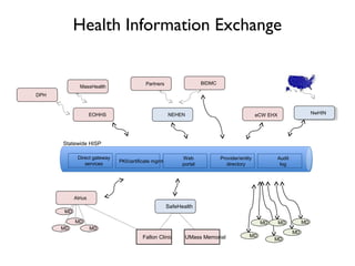 Health Information Exchange
eCW EHXNEHEN
SafeHealth
MD
MD
MD MD
Fallon Clinic UMass Memorial
Statewide HISP
PKI/certificate mgmt
Web
portal
Provider/entity
directory
Audit
log
MD MD
MD
MD
MD
MD
BIDMCPartners
Direct gateway
services
EOHHS NwHIN
MassHealth
DPH
Atrius
 