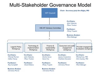 Multi-Stakeholder Governance Model
Legal & Policy
Workgroup
Technology &
implementation
Workgroup
Finance &
sustainability
Workgroup
Consumer and public
engagement
workgroup
Provider engagement
& adoption workgroup
Co-Chairs:
-Wendy Mariner
-Gillian Haney
Facilitator:
-Ray Campbell
Business Analyst:
-Christina Moran
Co-Chairs:
-John Halamka
-Manu Tandon
Facilitator:
-David Delano
Co-Chairs:
-Andrei Soran
-Steve Fox
Facilitator:
-Micky Tripathi
Business Analyst:
- Christina Moran
Co-Chairs:
-John Halamka
-Manu Tandon
Facilitator:
-Micky Tripathi
Business Analyst:
-Mark Belanger
Co-Chairs:
-Jessica Costantino
-Kathleen Donaher
Facilitator:
-Christina Moran
Co-Chairs:
-Michael Lee, MD
-Dirk Stanley, MD
Facilitator:
-Mark Belanger
HIT Council
HIE-HIT Advisory Committee
Chair: Secretary Judy Ann Bigby, MD
 