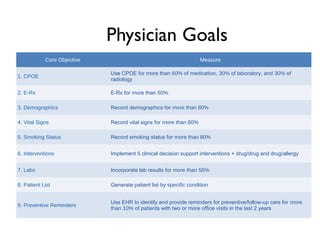 Physician Goals
Core Objective Measure
1. CPOE
Use CPOE for more than 60% of medication, 30% of laboratory, and 30% of
radiology
2. E-Rx E-Rx for more than 50%
3. Demographics Record demographics for more than 80%
4. Vital Signs Record vital signs for more than 80%
5. Smoking Status Record smoking status for more than 80%
6. Interventions Implement 5 clinical decision support interventions + drug/drug and drug/allergy
7. Labs Incorporate lab results for more than 55%
8. Patient List Generate patient list by specific condition
9. Preventive Reminders
Use EHR to identify and provide reminders for preventive/follow-up care for more
than 10% of patients with two or more office visits in the last 2 years
 