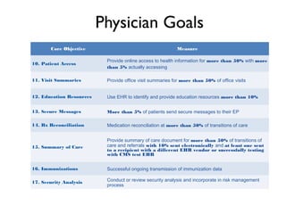 Physician Goals
Core Objective Measure
10. Patient Access
Provide online access to health information for more than 50% with more
than 5% actually accessing
11. Visit Summaries Provide office visit summaries for more than 50% of office visits
12. Education Resources Use EHR to identify and provide education resources more than 10%
13. Secure Messages More than 5% of patients send secure messages to their EP
14. Rx Reconciliation Medication reconciliation at more than 50% of transitions of care
15. Summary of Care
Provide summary of care document for more than 50% of transitions of
care and referrals with 10% sent electronically and at least one sent
to a recipient with a different EHR vendor or successfully testing
with CMS test EHR
16. Immunizations Successful ongoing transmission of immunization data
17. Security Analysis Conduct or review security analysis and incorporate in risk management
process
 