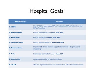 Hospital Goals
Core Objective Measure
1. CPOE
Use CPOE for more than 60% of medication, 30% of laboratory, and
30% of radiology
2. Demographics Record demographics for more than 80%
3. Vital Signs Record vital signs for more than 80%
4. Smoking Status Record smoking status for more than 80%
5. Interventions
Implement 5 clinical decision support interventions + drug/drug and
drug/allergy
6. Labs Incorporate lab results for more than 55%
7. Patient List Generate patient list by specific condition
8. eMAR eMAR is implemented and used for more than 10% of medication orders
 
