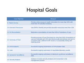 Hospital Goals
Core Objective Measure
9. Patient Access
Provide online access to health information for more than 50% with
more than 5% actually accessing
10. Education Resources Use EHR to identify and provide education resources more than 10%
11. Rx Reconciliation Medication reconciliation at more than 50% of transitions of care
12. Summary of Care
Provide summary of care document for more than 50% of transitions of
care and referrals with 10% sent electronically and at least one sent to
a recipient with a different EHR vendor or successfully testing with
CMS test EHR
13. Immunizations Successful ongoing transmission of immunization data
14. Labs Successful ongoing submission of reportable laboratory results
15. Syndromic Surveillance
Successful ongoing submission of electronic syndromic surveillance
data
16. Security Analysis
Conduct or review security analysis and incorporate in risk
management process
 