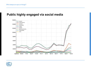 Who keeps an eye on things? 
Public highly engaged via social media 
 
