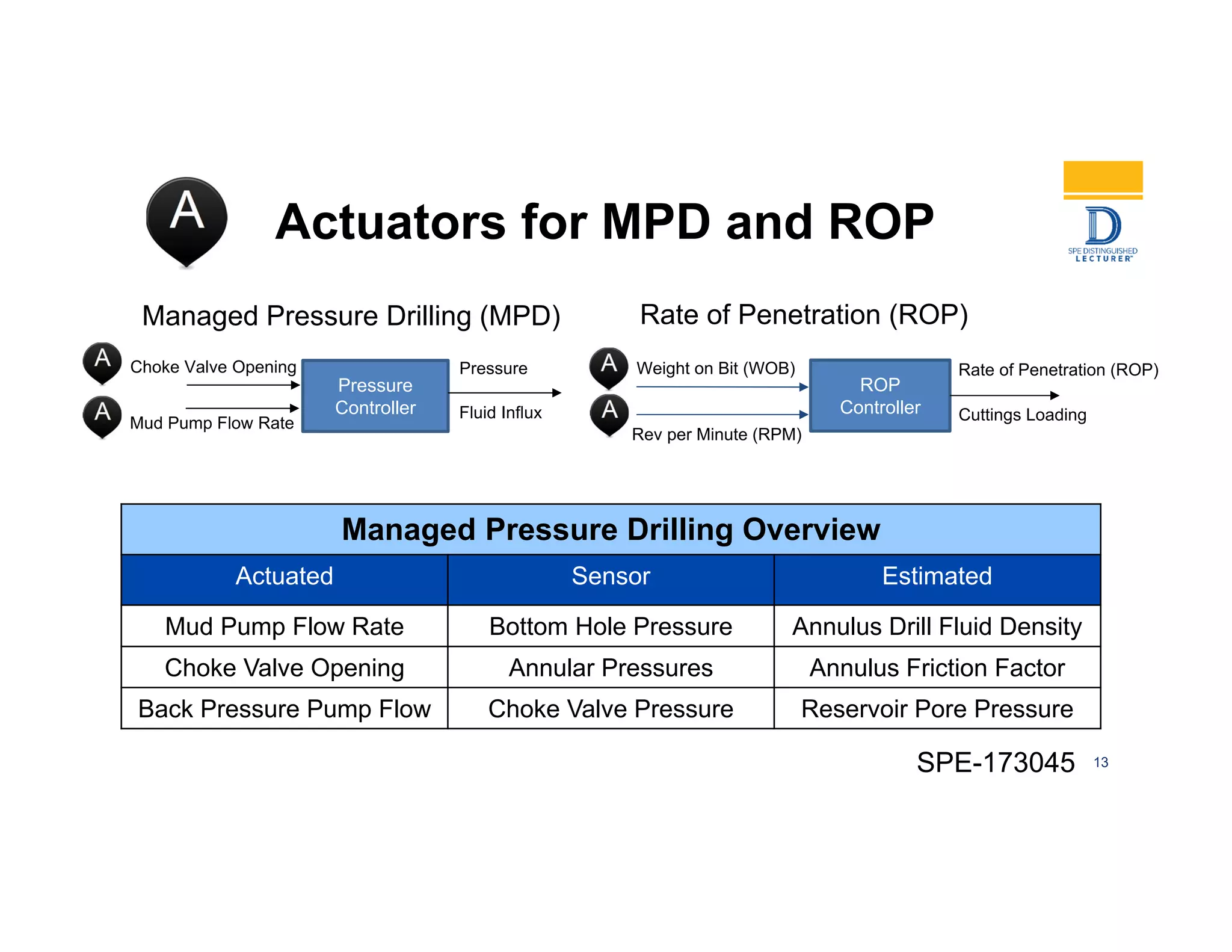 Managed Pressure Drilling Overview
Actuated Sensor Estimated
Mud Pump Flow Rate Bottom Hole Pressure Annulus Drill Fluid Density
Choke Valve Opening Annular Pressures Annulus Friction Factor
Back Pressure Pump Flow Choke Valve Pressure Reservoir Pore Pressure
Actuators for MPD and ROP
SPE-173045 13
Choke Valve Opening
Mud Pump Flow Rate
Pressure
Controller
Pressure Weight on Bit (WOB)
Rev per Minute (RPM)
ROP
Controller
Rate of Penetration (ROP)
Managed Pressure Drilling (MPD) Rate of Penetration (ROP)
Cuttings LoadingFluid Influx
 