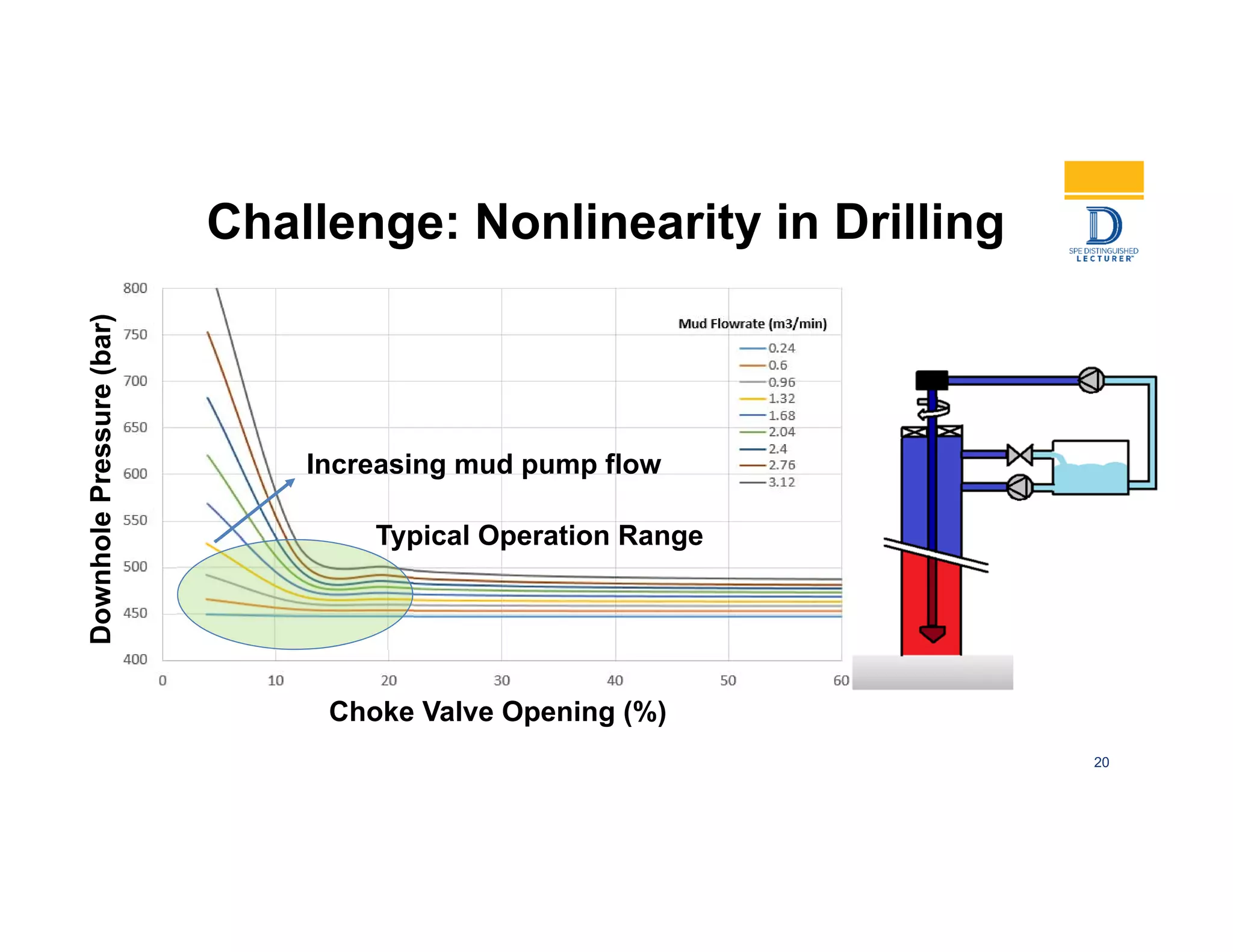 Challenge: Nonlinearity in Drilling
Increasing mud pump flow
Typical Operation Range
DownholePressure(bar)
Choke Valve Opening (%)
20
 
