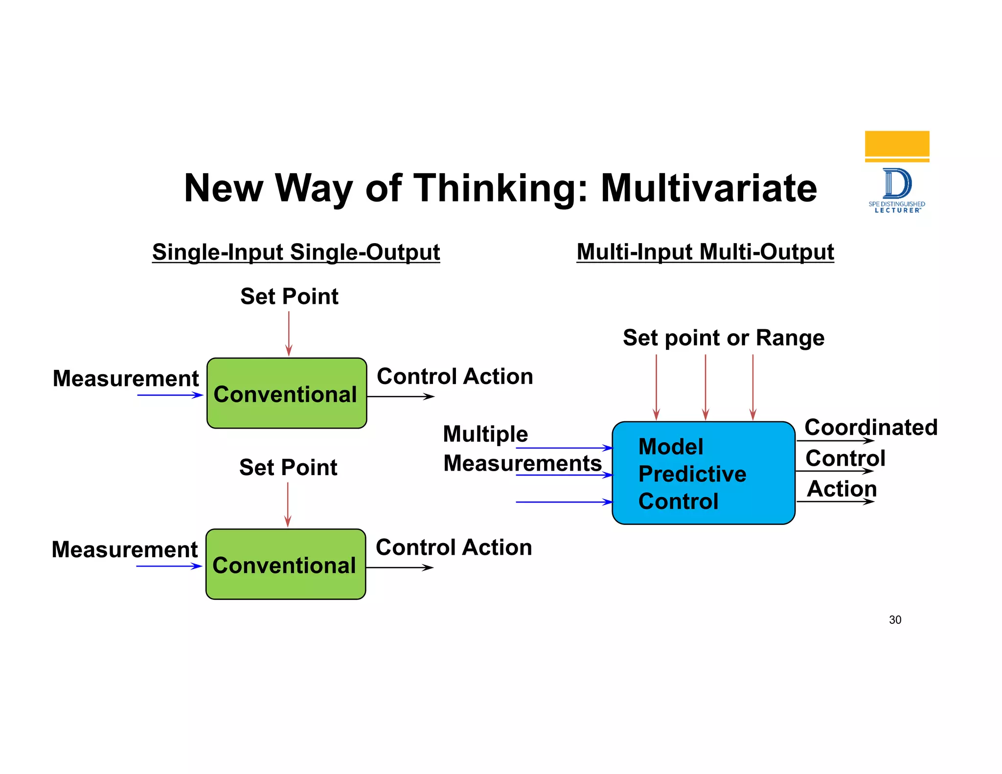New Way of Thinking: Multivariate
Single-Input Single-Output Multi-Input Multi-Output
Conventional
Control Action
Set Point
Measurement
Model
Predictive
Control
Set point or Range
Conventional
Control Action
Set Point
Measurement
Measurements Control
Coordinated
Action
Multiple
30
 