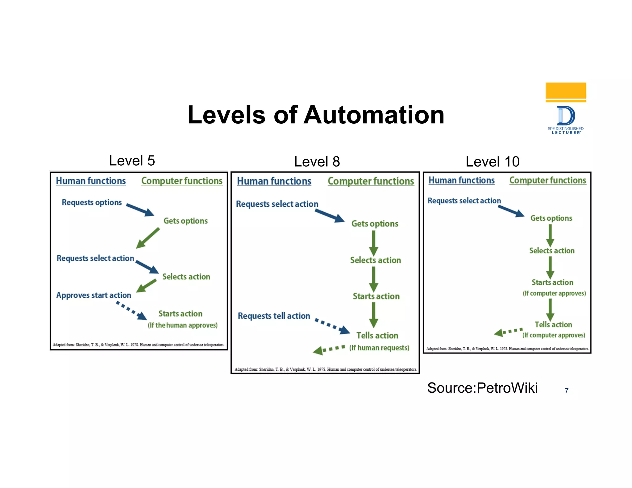 Automation Opportunities
Source:PetroWiki
Levels of Automation
7
Level 5 Level 8 Level 10
 