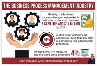 The Business Process Management Industry