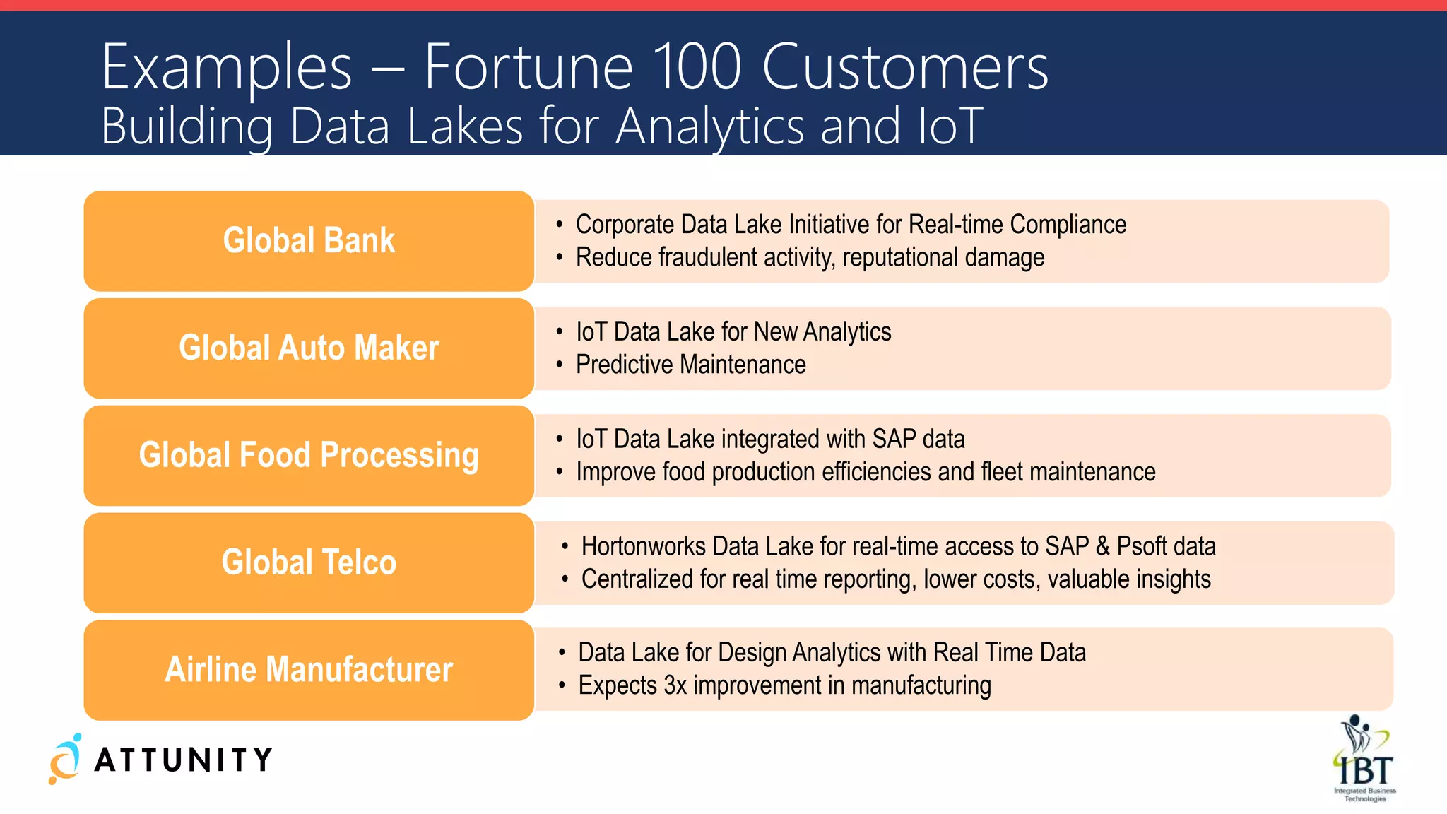 • Corporate Data Lake Initiative for Real-time Compliance
• Reduce fraudulent activity, reputational damage
Global Bank
• IoT Data Lake for New Analytics
• Predictive Maintenance
Global Auto Maker
• IoT Data Lake integrated with SAP data
• Improve food production efficiencies and fleet maintenance
Global Food Processing
• Hortonworks Data Lake for real-time access to SAP & Psoft data
• Centralized for real time reporting, lower costs, valuable insights
Global Telco
• Data Lake for Design Analytics with Real Time Data
• Expects 3x improvement in manufacturingAirline Manufacturer
Examples – Fortune 100 Customers
Building Data Lakes for Analytics and IoT
 