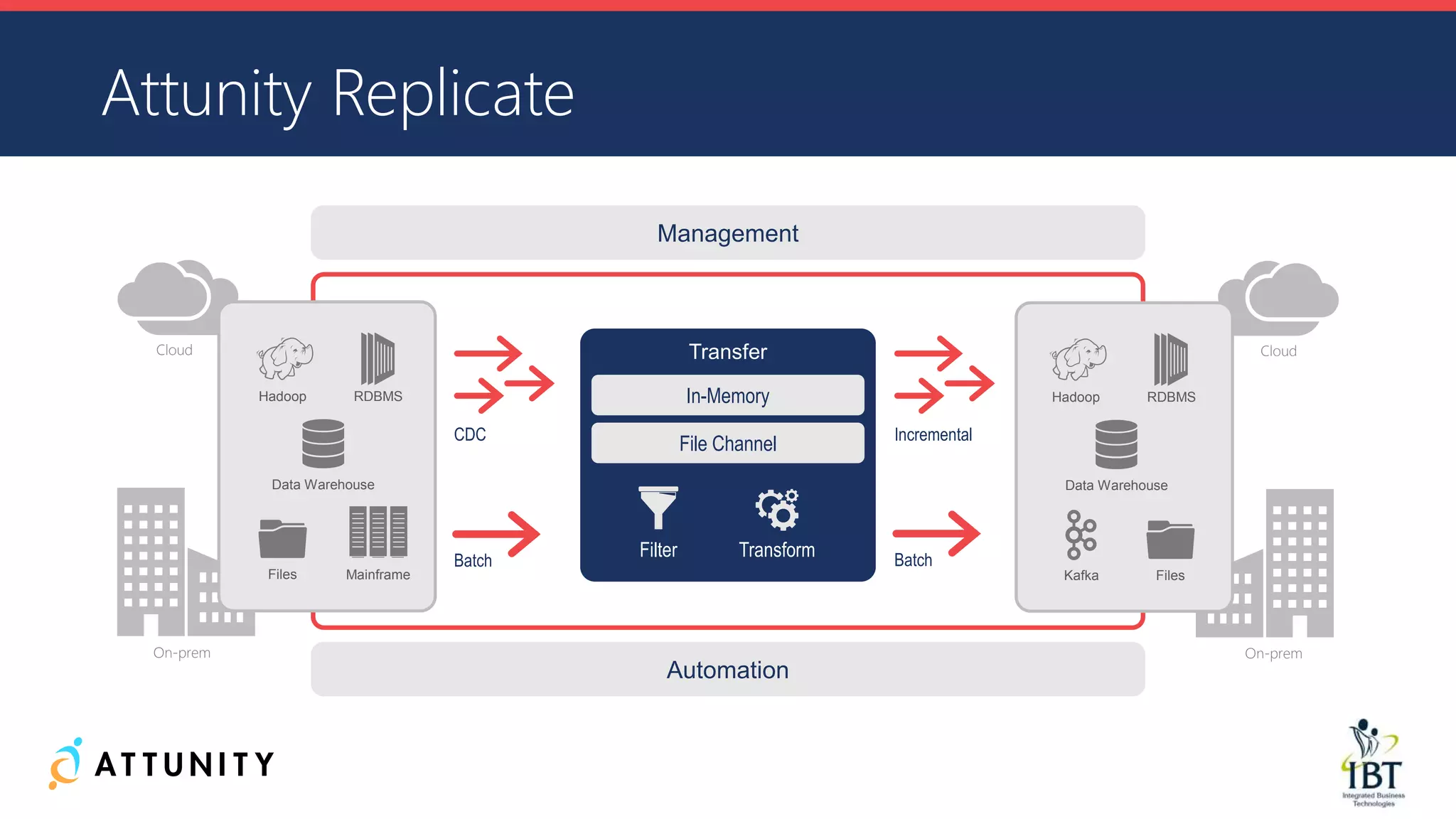 Transfer
TransformFilterBatch
CDC Incremental
In-Memory
File Channel
Batch
Attunity Replicate
Hadoop
Files
RDBMS
Data Warehouse
Mainframe
Cloud
On-prem
Cloud
On-prem
Hadoop
Files
RDBMS
Data Warehouse
Kafka
Management
Automation
 